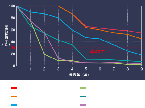 宮古島9年暴露における耐候性比較グラフ