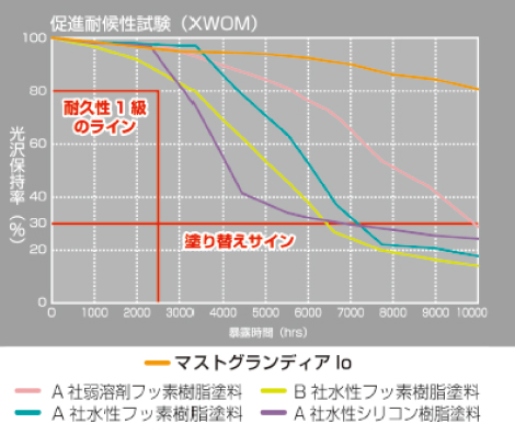 促進耐候性試験（XWOM）グラフ