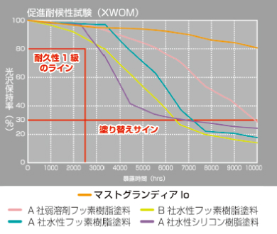 促進耐候性試験（XWOM）グラフ